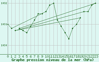 Courbe de la pression atmosphrique pour Ile d