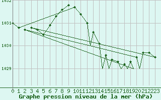 Courbe de la pression atmosphrique pour Linton-On-Ouse