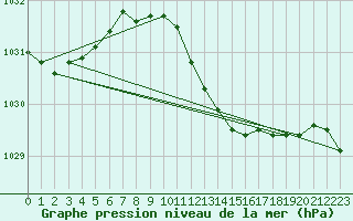 Courbe de la pression atmosphrique pour Herstmonceux (UK)