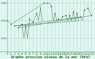 Courbe de la pression atmosphrique pour Isle Of Man / Ronaldsway Airport