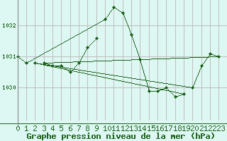 Courbe de la pression atmosphrique pour La Poblachuela (Esp)