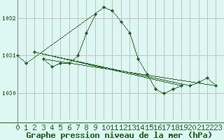 Courbe de la pression atmosphrique pour Crest (26)