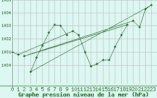 Courbe de la pression atmosphrique pour Calanda