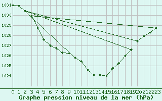 Courbe de la pression atmosphrique pour Laqueuille (63)