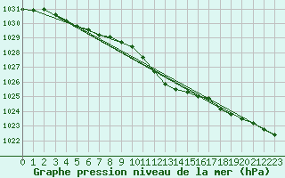 Courbe de la pression atmosphrique pour Roth