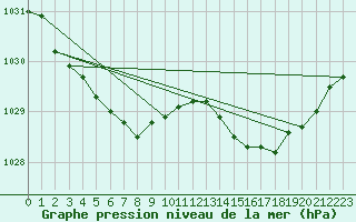 Courbe de la pression atmosphrique pour Landivisiau (29)