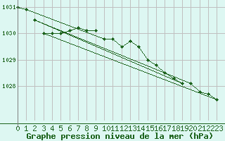 Courbe de la pression atmosphrique pour Thorshavn