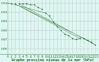 Courbe de la pression atmosphrique pour Tafjord