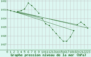 Courbe de la pression atmosphrique pour Wunsiedel Schonbrun