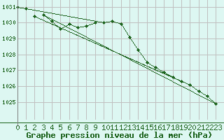 Courbe de la pression atmosphrique pour Angers-Marc (49)