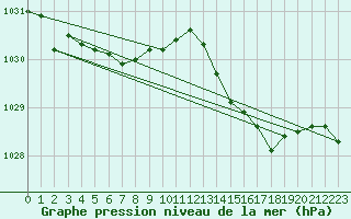 Courbe de la pression atmosphrique pour Le Havre - Octeville (76)