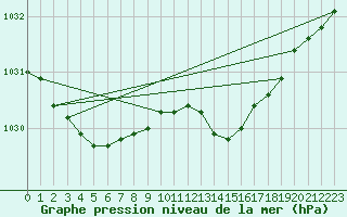 Courbe de la pression atmosphrique pour Connerr (72)