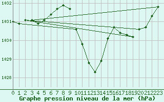 Courbe de la pression atmosphrique pour Weitensfeld