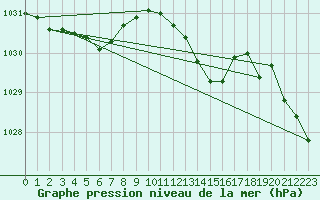 Courbe de la pression atmosphrique pour Beaucroissant (38)