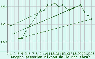 Courbe de la pression atmosphrique pour Oulu Vihreasaari