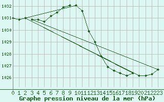 Courbe de la pression atmosphrique pour Lerida (Esp)