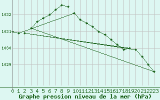 Courbe de la pression atmosphrique pour Fagerholm