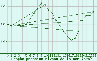 Courbe de la pression atmosphrique pour Silly (Be)
