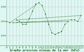 Courbe de la pression atmosphrique pour Calvi (2B)