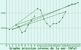 Courbe de la pression atmosphrique pour Calvi (2B)