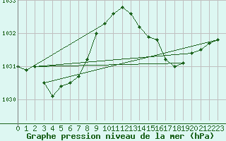 Courbe de la pression atmosphrique pour Le Talut - Belle-Ile (56)