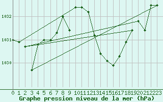 Courbe de la pression atmosphrique pour Coria