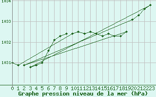 Courbe de la pression atmosphrique pour Finner