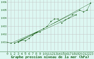 Courbe de la pression atmosphrique pour Fisterra