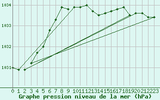 Courbe de la pression atmosphrique pour Pila