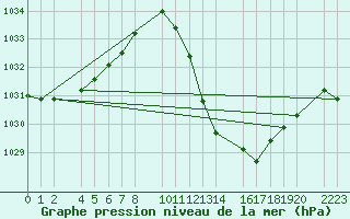 Courbe de la pression atmosphrique pour Bujarraloz