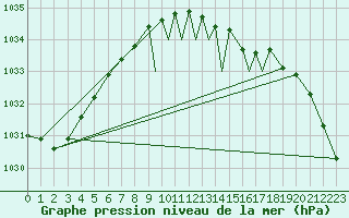 Courbe de la pression atmosphrique pour Tiree
