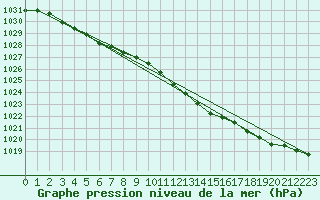 Courbe de la pression atmosphrique pour Honefoss Hoyby