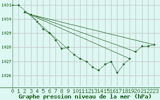 Courbe de la pression atmosphrique pour Aboyne