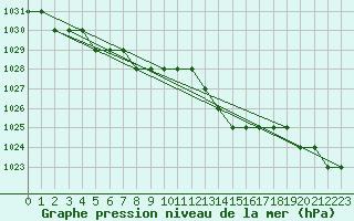 Courbe de la pression atmosphrique pour Biache-Saint-Vaast (62)