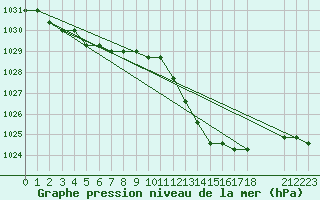 Courbe de la pression atmosphrique pour Manlleu (Esp)