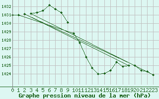 Courbe de la pression atmosphrique pour Kalwang