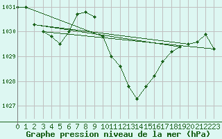 Courbe de la pression atmosphrique pour Ziar Nad Hronom