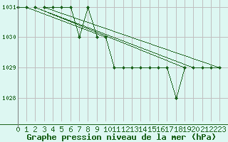 Courbe de la pression atmosphrique pour Ulyanovsk