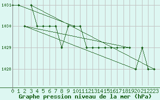 Courbe de la pression atmosphrique pour Thnes (74)