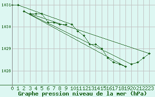 Courbe de la pression atmosphrique pour la bouée 62113