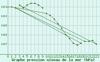 Courbe de la pression atmosphrique pour Boscombe Down