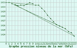 Courbe de la pression atmosphrique pour Renwez (08)