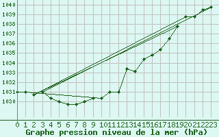 Courbe de la pression atmosphrique pour Liefrange (Lu)