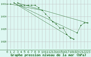 Courbe de la pression atmosphrique pour Mullingar