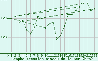 Courbe de la pression atmosphrique pour De Bilt (PB)