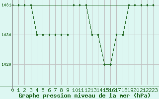 Courbe de la pression atmosphrique pour Sarzeau (56)