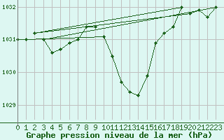 Courbe de la pression atmosphrique pour Aadorf / Tnikon