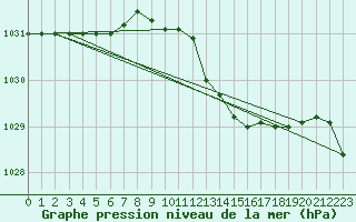 Courbe de la pression atmosphrique pour Capo Bellavista