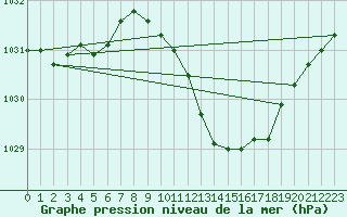 Courbe de la pression atmosphrique pour Wuerzburg