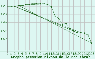 Courbe de la pression atmosphrique pour Brescia / Ghedi